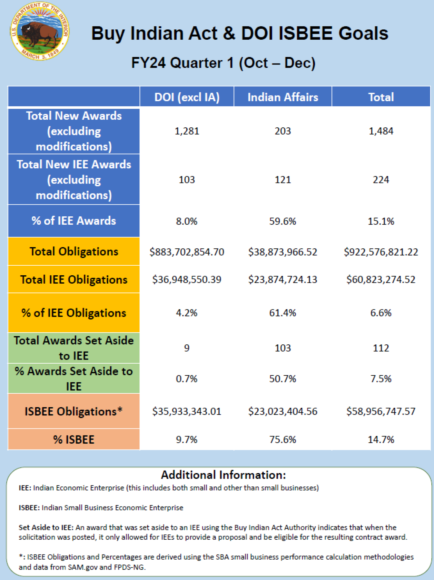 Buy Indian Act Information And Tools Indian Affairs   Buy Indian Act Progress Fy24 Q1 0 